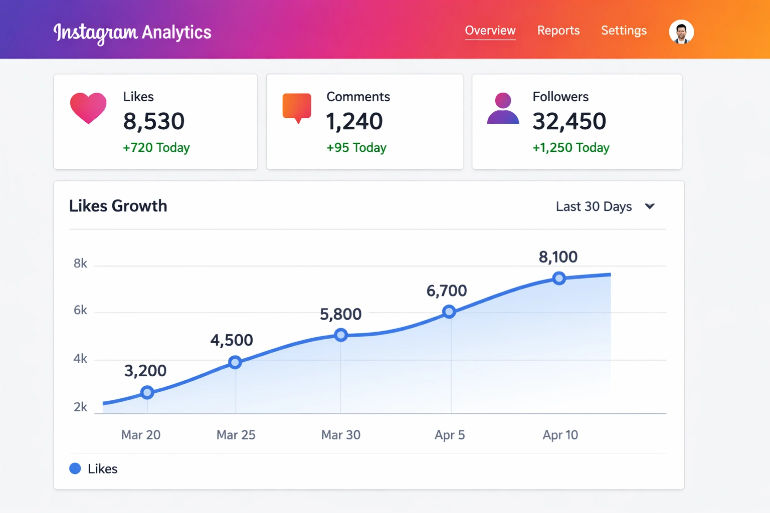 buy likes on instagram dashboard showing real engagement metrics