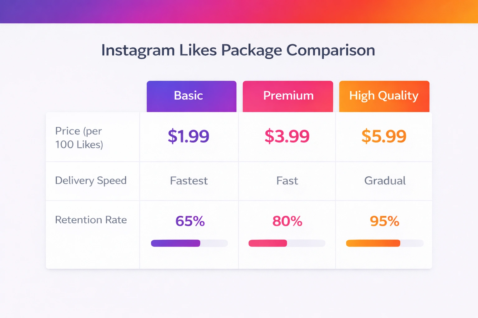 order likes instagram package comparison chart showing price vs quality tiers